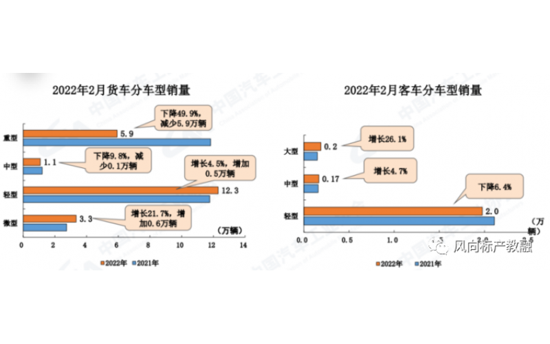 中國2022年2月份商用車(chē)產(chǎn)銷(xiāo)數據