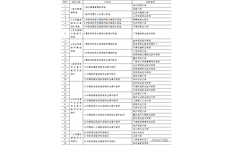 教育部辦公廳發(fā)布《關(guān)于組織實(shí)施2022年“職教國培”示范項目的通知》