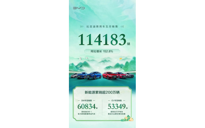 5月新能源汽車(chē)銷(xiāo)量反彈：4家新勢力破萬(wàn)臺，比亞迪超11萬(wàn)臺