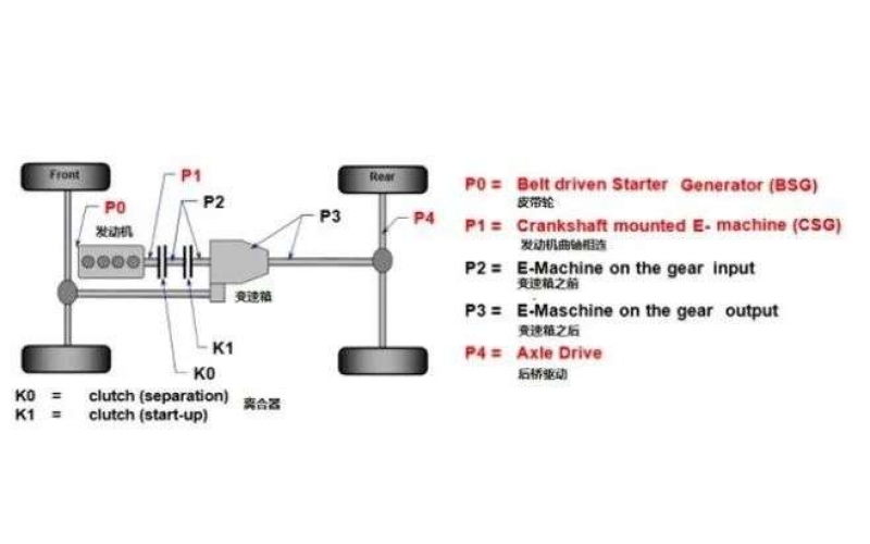 油電混動(dòng)汽車(chē)技術(shù)路線(xiàn)到底孰優(yōu)孰劣？
