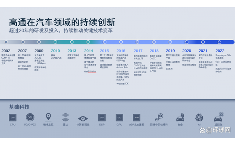 高通中國加速構筑智能生態(tài)，擁抱智能網(wǎng)聯(lián)汽車(chē)新機遇