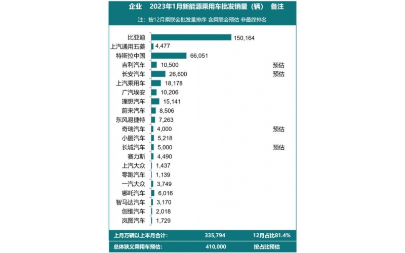 補貼退出，新能源車(chē)銷(xiāo)量開(kāi)始下滑